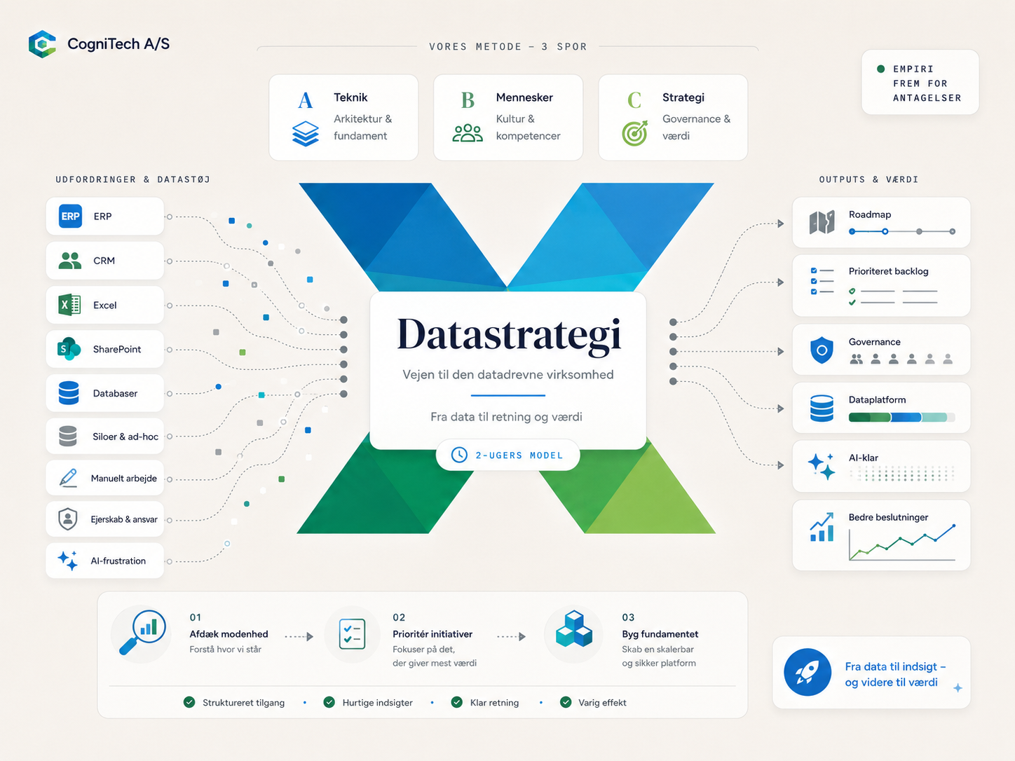 Datastrategi illustration