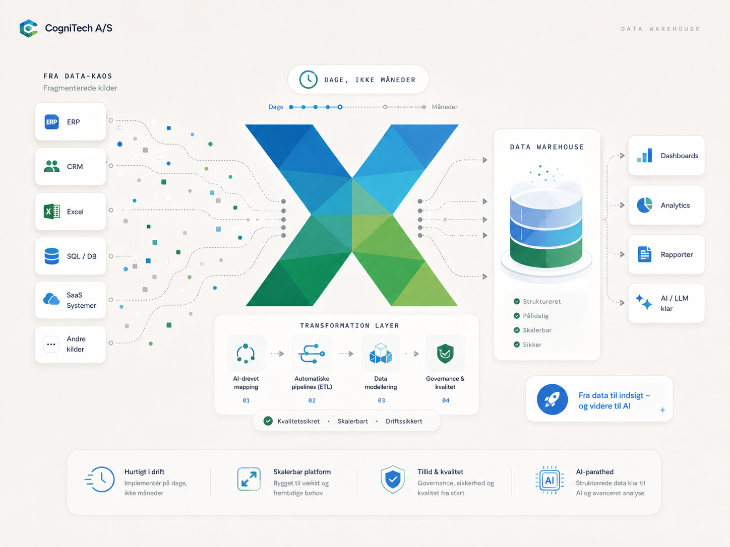 Data Warehouse