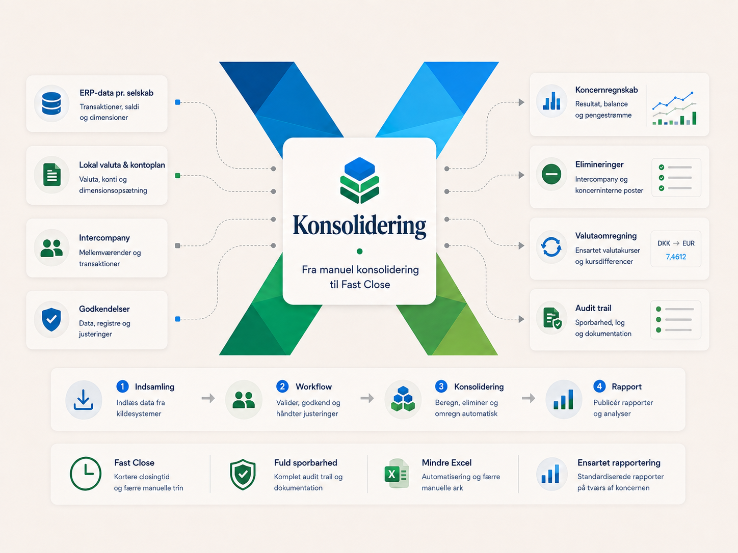 Konsolidering